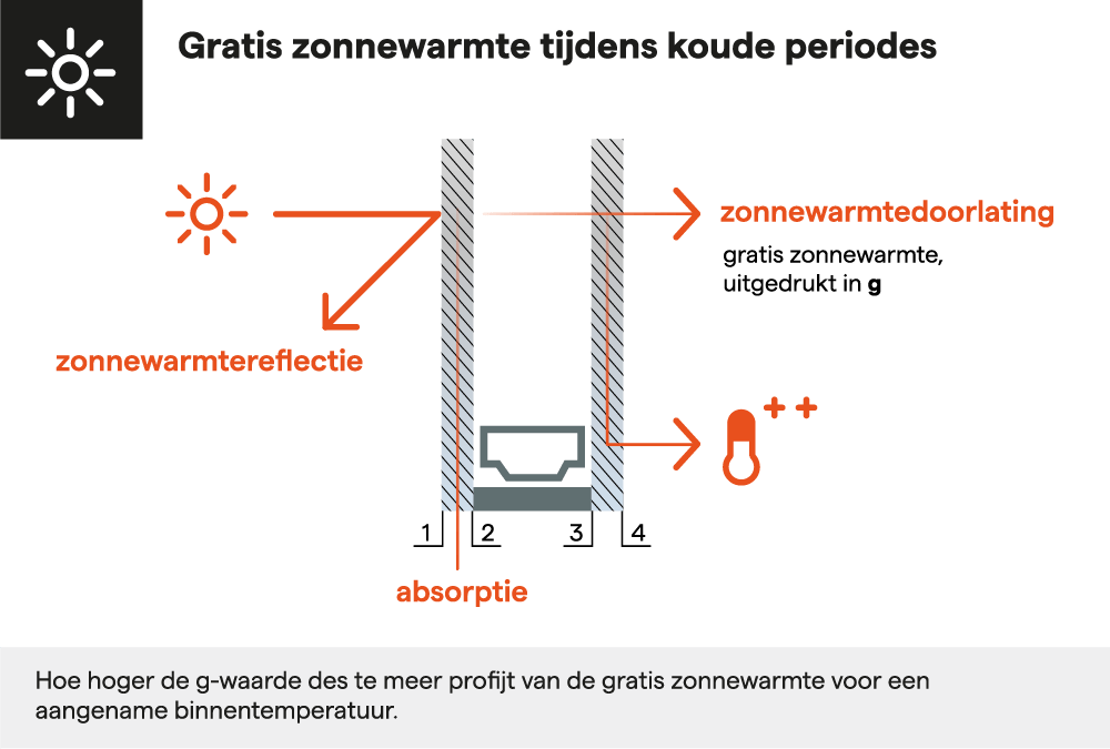 vandaglas - isolatieglas en gratis zonnewarmte
