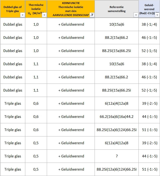 vandaglas bv | geluidswering - productselectie