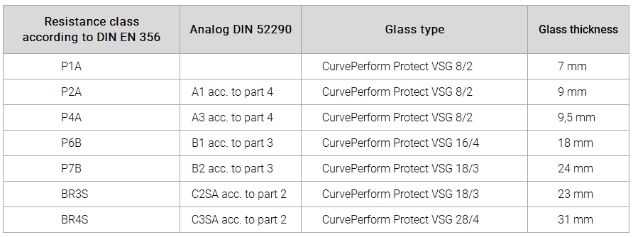 vandaglas DÖRING | CurvePerform Protect resistance classes